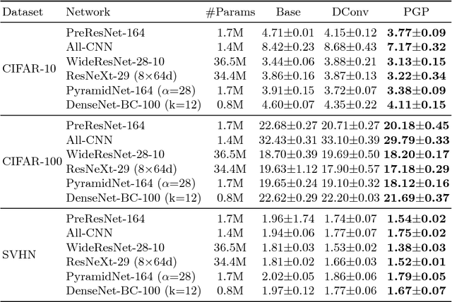 Figure 2 for Parallel Grid Pooling for Data Augmentation