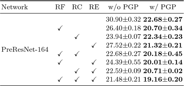 Figure 4 for Parallel Grid Pooling for Data Augmentation