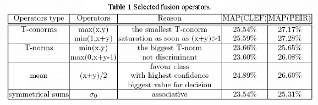 Figure 2 for Prospective Study for Semantic Inter-Media Fusion in Content-Based Medical Image Retrieval