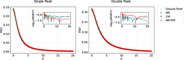 Figure 2 for Automatic differentiation approach for reconstructing spectral functions with neural networks