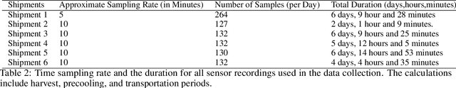 Figure 2 for A Time-Temperature Dataset for the Strawberry Cold Chain Across Multiple Shipments and Locations