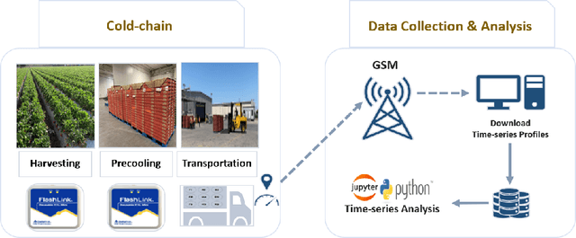 Figure 3 for A Time-Temperature Dataset for the Strawberry Cold Chain Across Multiple Shipments and Locations