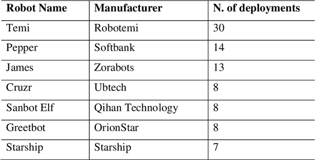 Figure 1 for The implementation of social robots during the COVID-19 pandemic