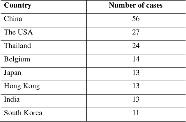 Figure 3 for The implementation of social robots during the COVID-19 pandemic