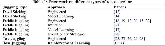 Figure 2 for High Acceleration Reinforcement Learning for Real-World Juggling with Binary Rewards