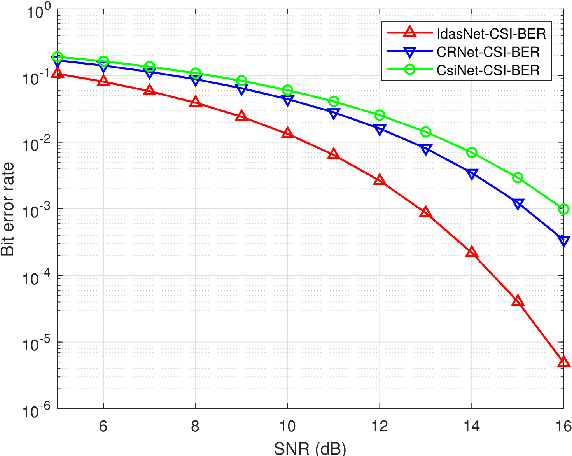 Figure 3 for Deep CSI Compression for Massive MIMO: A Self-information Model-driven Neural Network