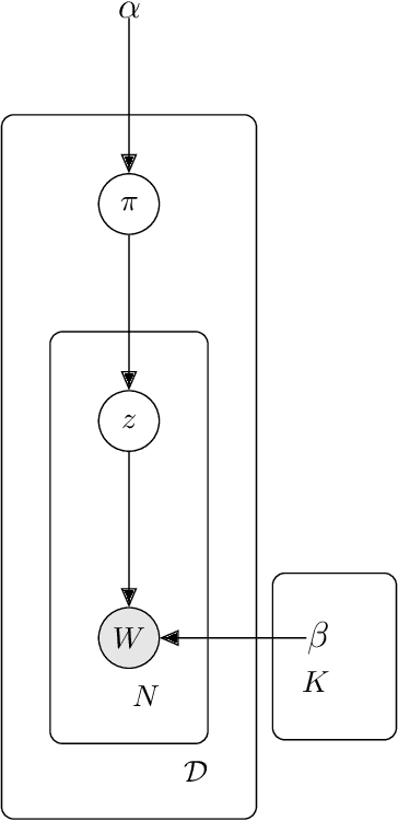 Figure 3 for Partial Membership Latent Dirichlet Allocation