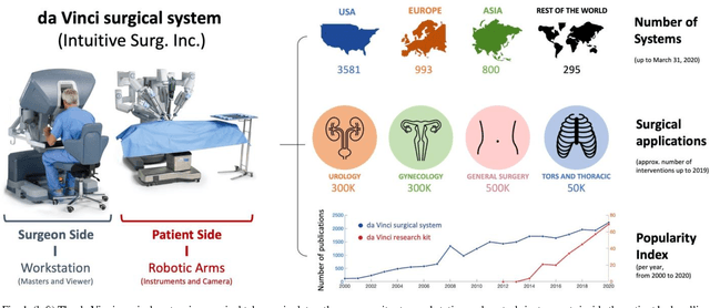 Figure 1 for Accelerating Surgical Robotics Research: Reviewing 10 Years of Research with the dVRK