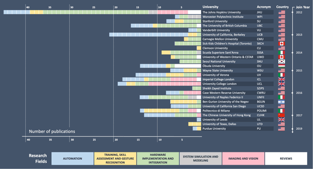 Figure 3 for Accelerating Surgical Robotics Research: Reviewing 10 Years of Research with the dVRK