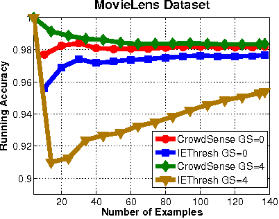 Figure 4 for Learning to Predict the Wisdom of Crowds