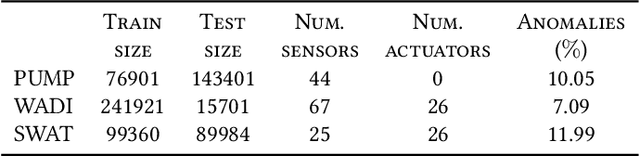 Figure 2 for Time Series Anomaly Detection for Cyber-physical Systems via Neural System Identification and Bayesian Filtering