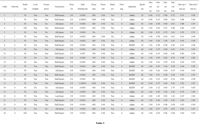Figure 3 for Automatic identification of fossils and abiotic grains during carbonate microfacies analysis using deep convolutional neural networks