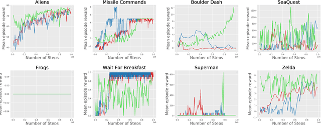 Figure 3 for Deep Reinforcement Learning for General Video Game AI
