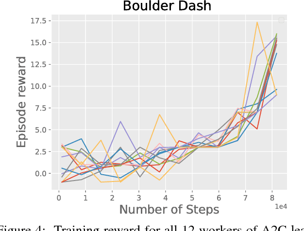 Figure 4 for Deep Reinforcement Learning for General Video Game AI