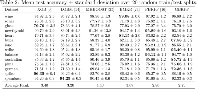 Figure 3 for Learning Landmark-Based Ensembles with Random Fourier Features and Gradient Boosting