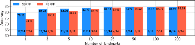 Figure 4 for Learning Landmark-Based Ensembles with Random Fourier Features and Gradient Boosting