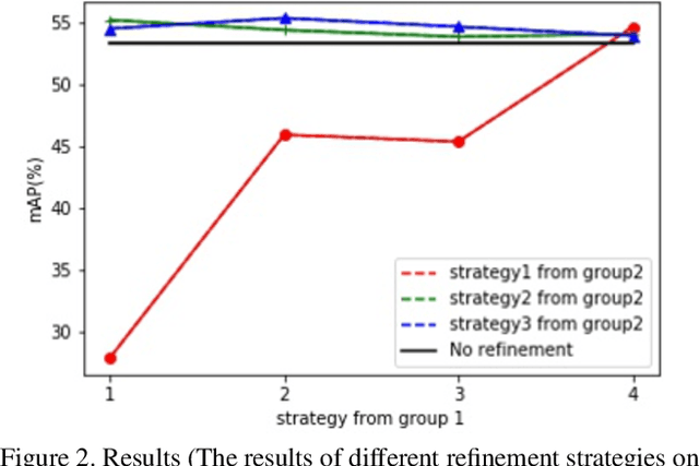 Figure 3 for PGTRNet: Two-phase Weakly Supervised Object Detection with Pseudo Ground Truth Refining
