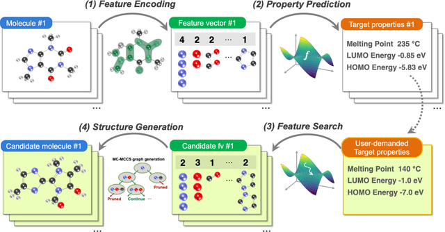 Figure 1 for Molecular Inverse-Design Platform for Material Industries