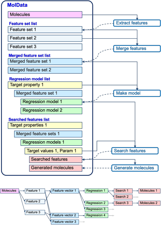 Figure 3 for Molecular Inverse-Design Platform for Material Industries