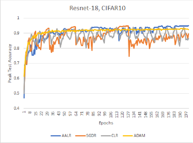 Figure 2 for A Simple Dynamic Learning Rate Tuning Algorithm For Automated Training of DNNs