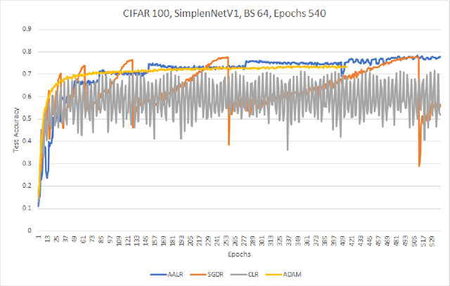 Figure 4 for A Simple Dynamic Learning Rate Tuning Algorithm For Automated Training of DNNs