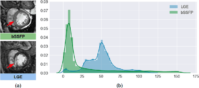 Figure 1 for Unsupervised Multi-modal Style Transfer for Cardiac MR Segmentation
