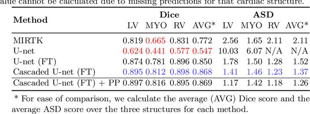 Figure 2 for Unsupervised Multi-modal Style Transfer for Cardiac MR Segmentation