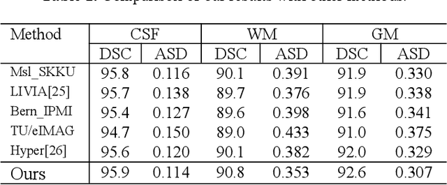 Figure 1 for Infant brain MRI segmentation with dilated convolution pyramid downsampling and self-attention