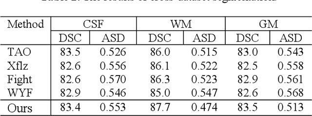 Figure 2 for Infant brain MRI segmentation with dilated convolution pyramid downsampling and self-attention