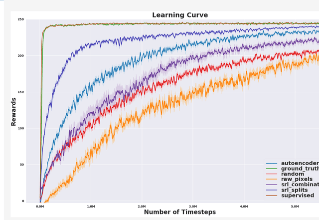 Figure 2 for Decoupling feature extraction from policy learning: assessing benefits of state representation learning in goal based robotics
