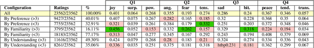 Figure 4 for The emotions that we perceive in music: the influence of language and lyrics comprehension on agreement