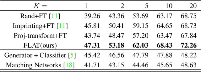 Figure 2 for FLAT: Few-Shot Learning via Autoencoding Transformation Regularizers