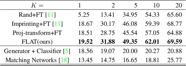 Figure 4 for FLAT: Few-Shot Learning via Autoencoding Transformation Regularizers