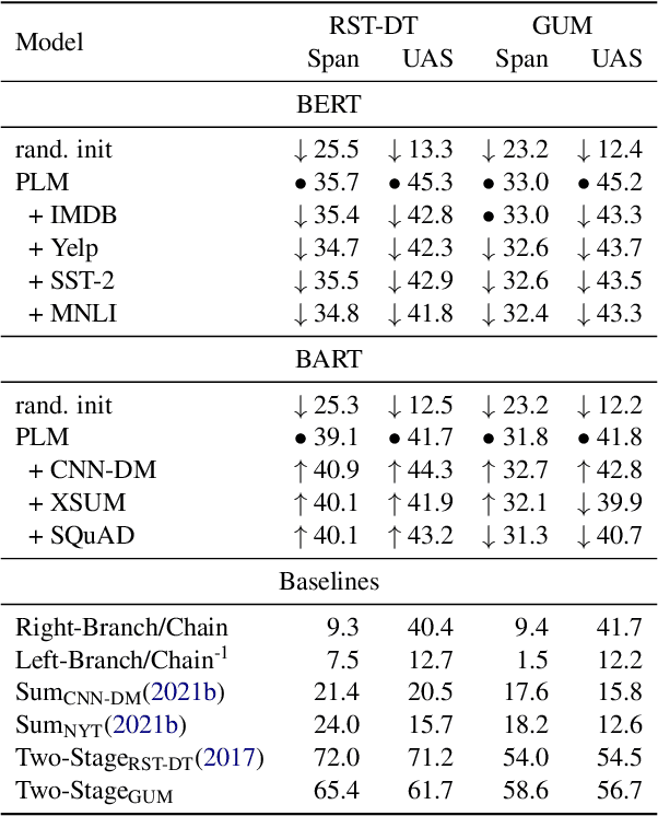 Figure 4 for Towards Understanding Large-Scale Discourse Structures in Pre-Trained and Fine-Tuned Language Models