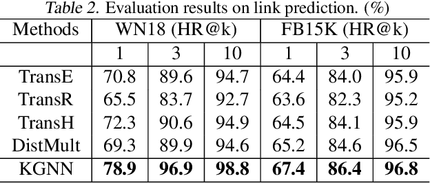 Figure 4 for KGNN: Distributed Framework for Graph Neural Knowledge Representation