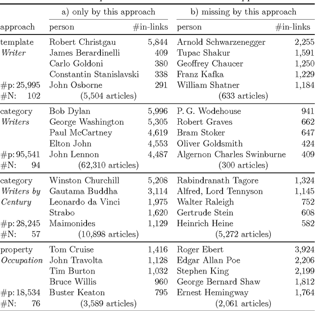 Figure 3 for World Literature According to Wikipedia: Introduction to a DBpedia-Based Framework