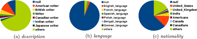 Figure 4 for World Literature According to Wikipedia: Introduction to a DBpedia-Based Framework