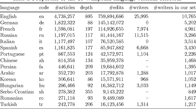 Figure 2 for World Literature According to Wikipedia: Introduction to a DBpedia-Based Framework