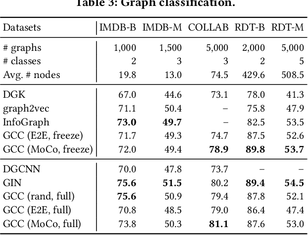 Figure 4 for GCC: Graph Contrastive Coding for Graph Neural Network Pre-Training