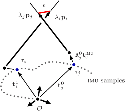 Figure 3 for Renormalization for Initialization of Rolling Shutter Visual-Inertial Odometry