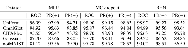 Figure 4 for Bayesian Hypernetworks