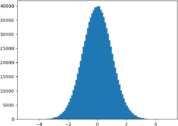 Figure 1 for Integer-Only Neural Network Quantization Scheme Based on Shift-Batch-Normalization