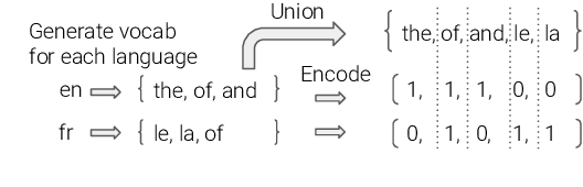 Figure 2 for Improving Multilingual Models with Language-Clustered Vocabularies
