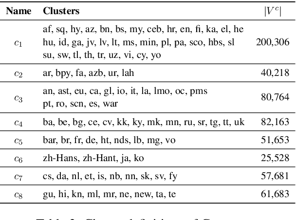 Figure 3 for Improving Multilingual Models with Language-Clustered Vocabularies