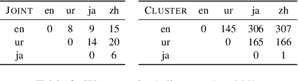 Figure 4 for Improving Multilingual Models with Language-Clustered Vocabularies