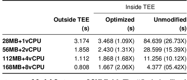 Figure 3 for Memory-Efficient Deep Learning Inference in Trusted Execution Environments