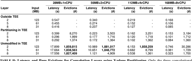 Figure 4 for Memory-Efficient Deep Learning Inference in Trusted Execution Environments