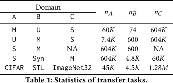Figure 2 for Two Sides of the Same Coin: White-box and Black-box Attacks for Transfer Learning