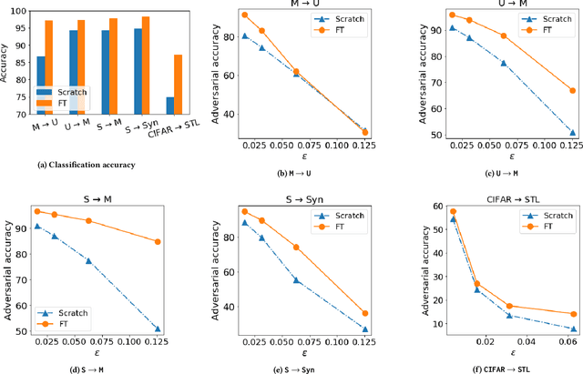 Figure 4 for Two Sides of the Same Coin: White-box and Black-box Attacks for Transfer Learning