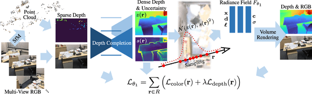 Figure 2 for Dense Depth Priors for Neural Radiance Fields from Sparse Input Views